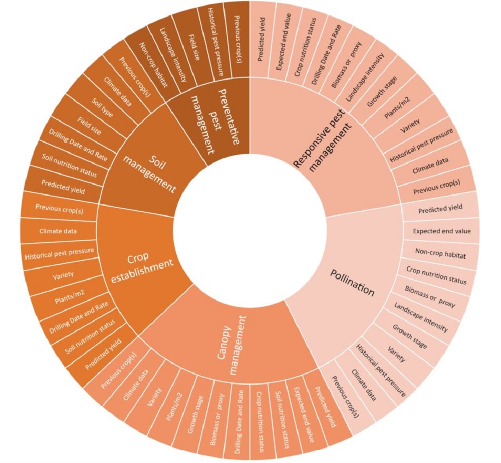 Wheel of critical points and factors during the oilseed rape production cycle